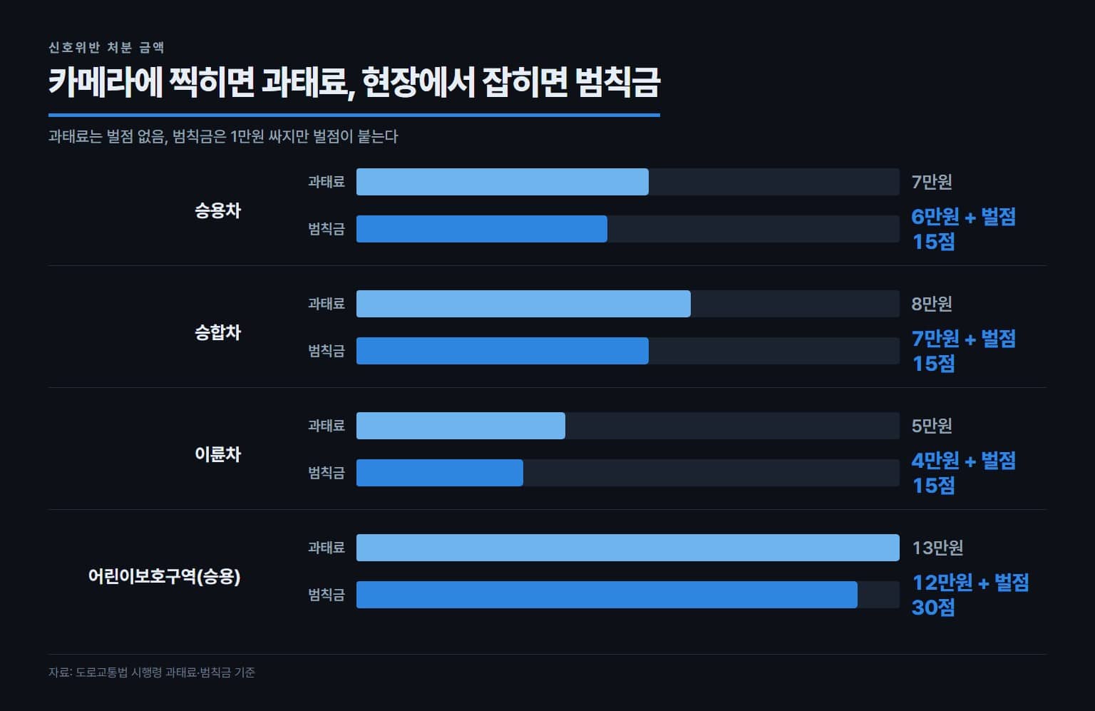 신호위반 차종별 과태료와 범칙금 벌점 비교