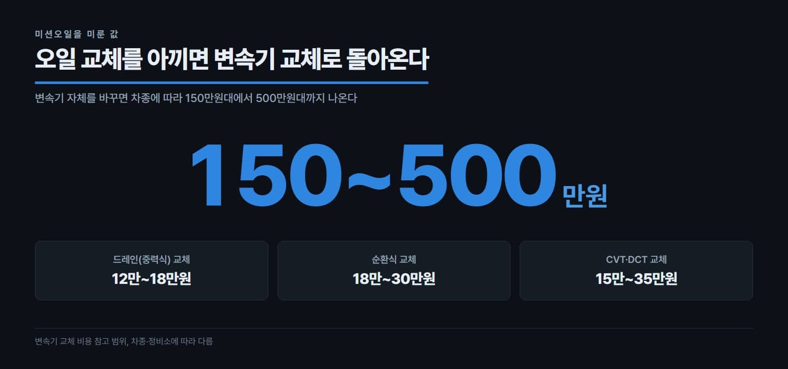 미션오일 방치 시 변속기 교체 비용과 오일 교체 비용 비교