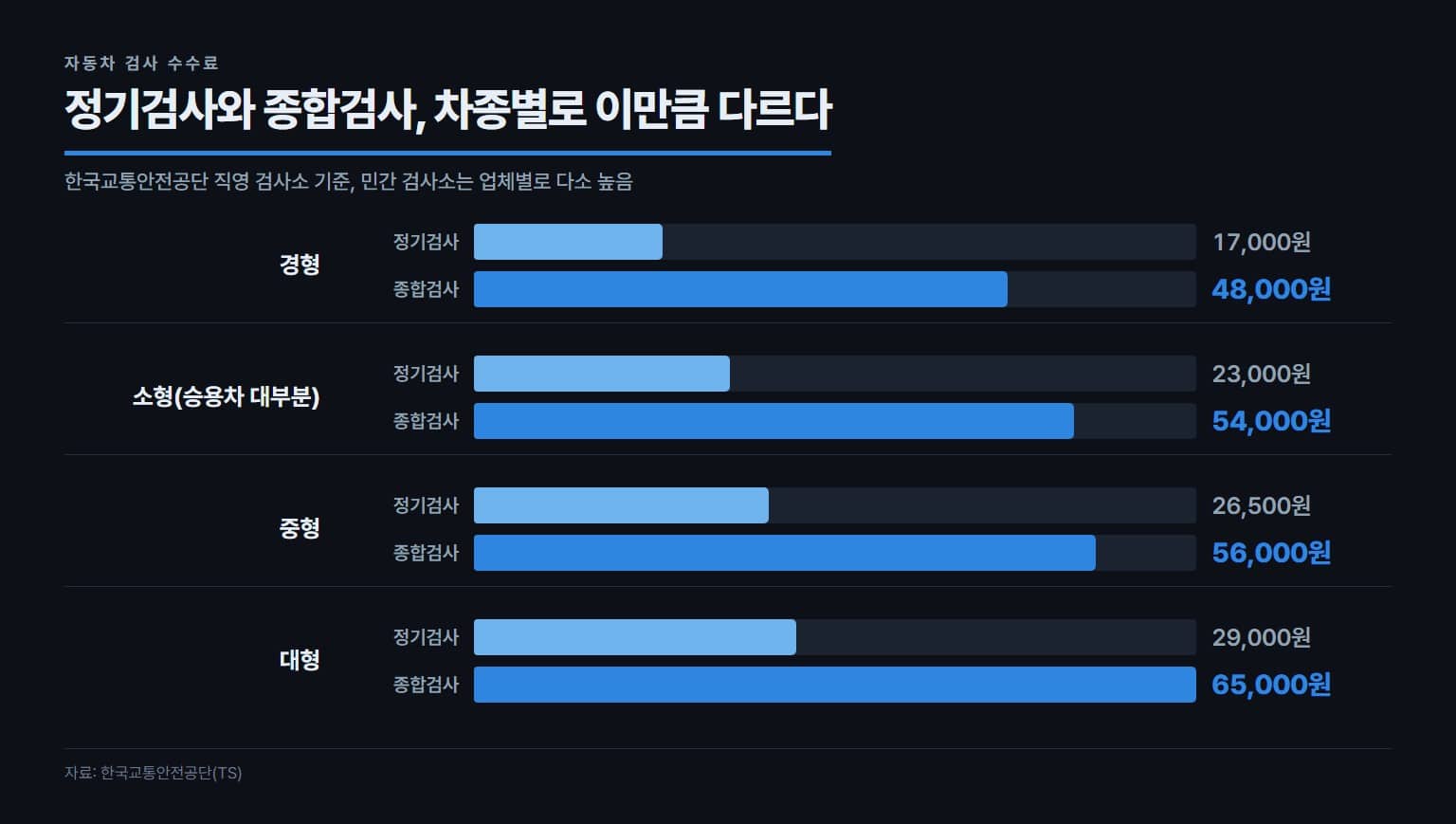 자동차 정기검사 종합검사 차종별 수수료 비교